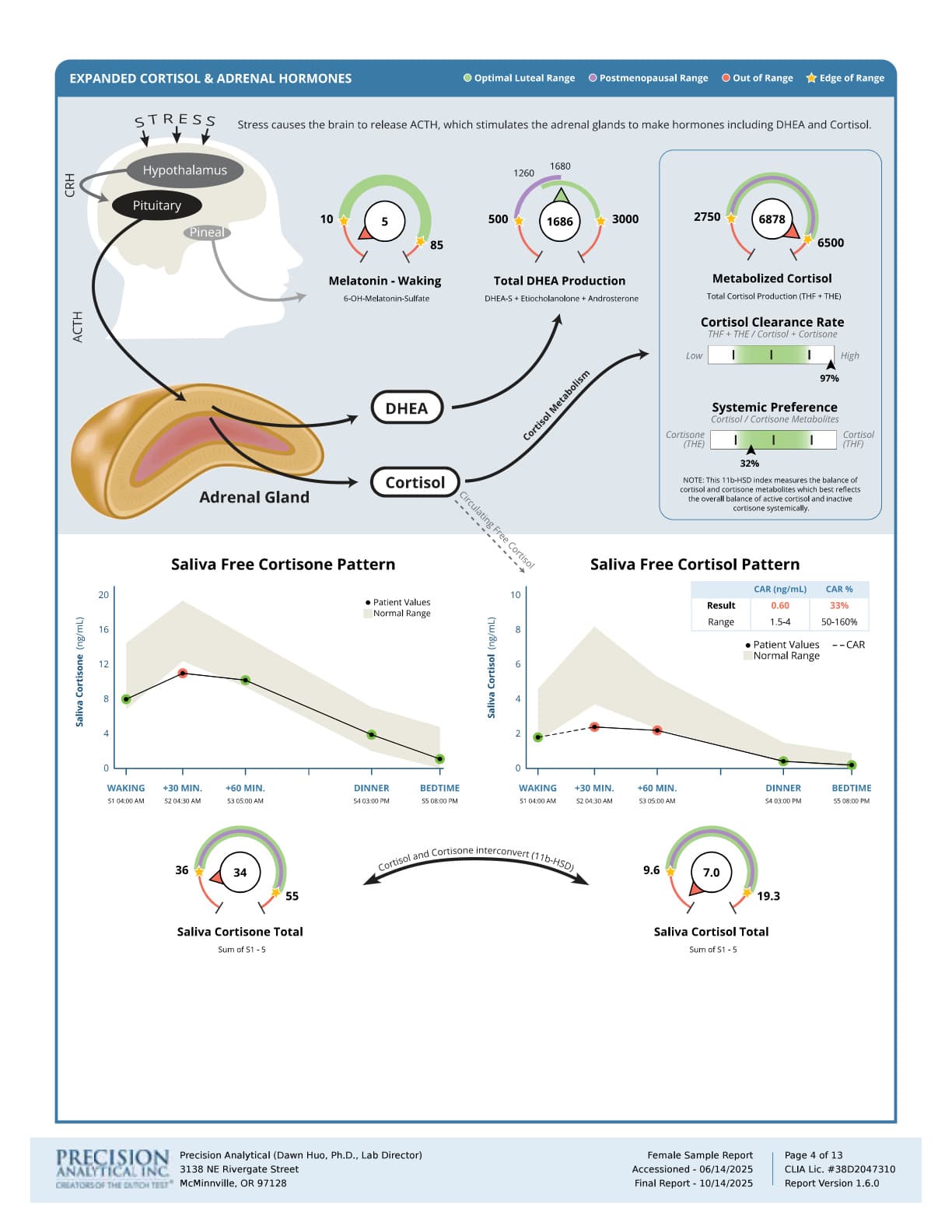 Adrenal Stress Panel, sample report from DUTCH (Precision Analytical)