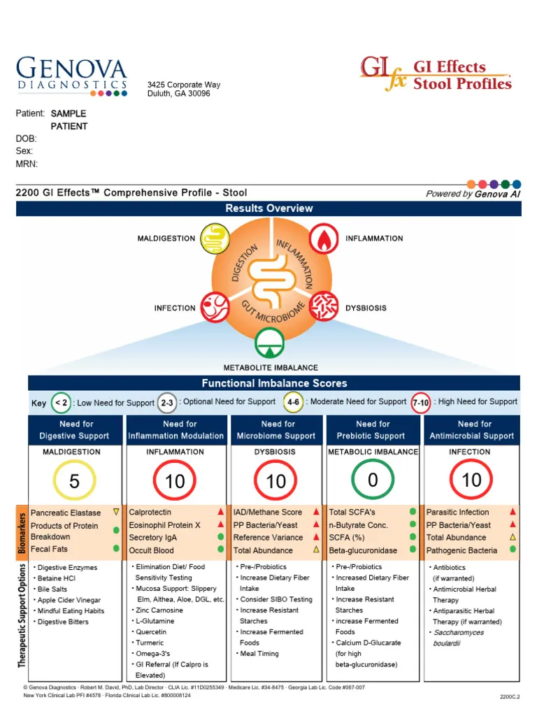 Gastrointestinal Panel, sample gi effects report from Genova Diagnostics