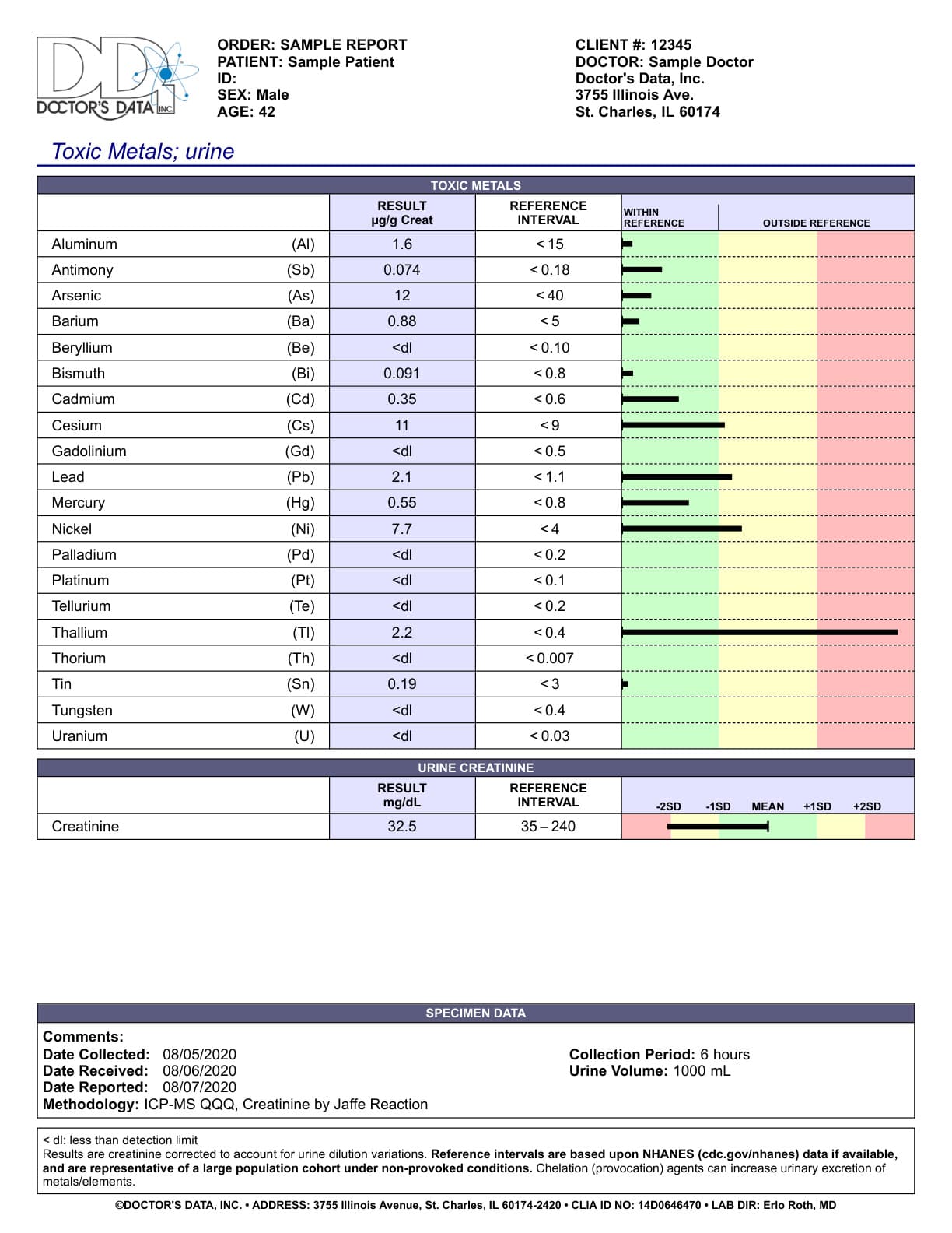 Heavy Metals Testing, sample report from Doctor's Data