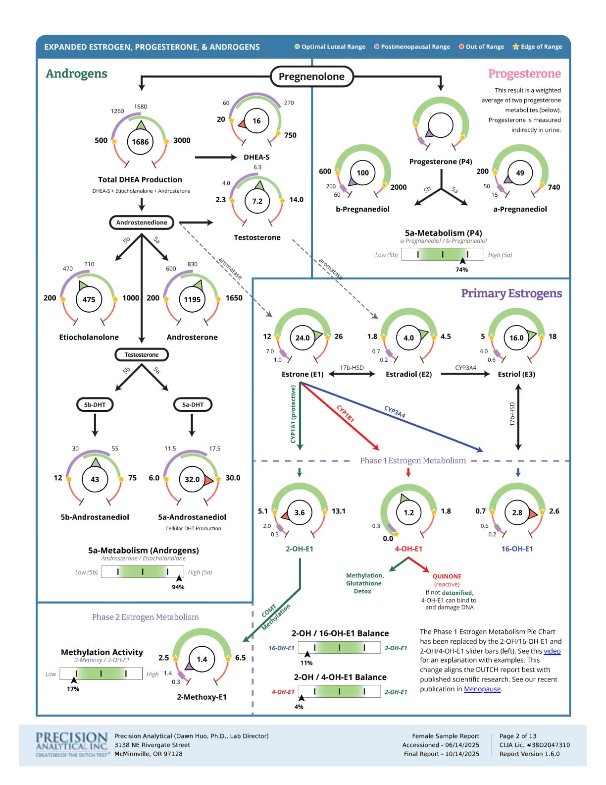 Comprehensive Hormone Panel, sample report from DUTCH (Precision Analytical)
